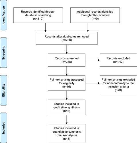 Figure 1 Flowchart of the selection process of eligible trials.