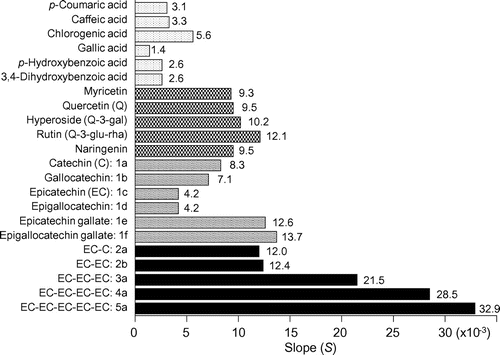 Fig. 7. Comparison of S values of twenty-two polyphenolic standards.