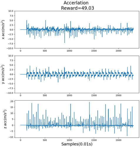 Figure 13. Acceleration record when the reward was 49.