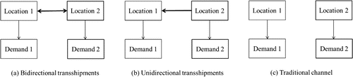 Figure 1. Illustration of decentralised supply chain structures under consideration.