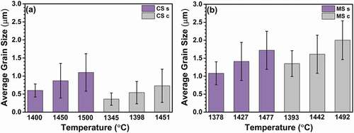 Figure 14. Average grain sizes at the surface and center points after sintering at different estimated temperatures.