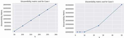 Figure 5. DM cost for cases I & II.