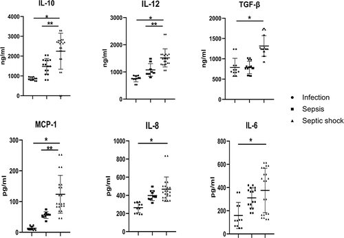 Figure 5 Comparative analysis of serum biomarker levels in the different groups. Serum levels of IL-10, IL-12, MCP-1, IL-6, IL-8, and TGF-β were increased significantly in septic shock, especially for levels of IL-10, IL-12, and MCP-1 that showed statistical differences between the three groups. *p <0.005 abdominal infectious control vs abdominal sepsis group. **p<0.005 sepsis group vs abdominal septic shock group.