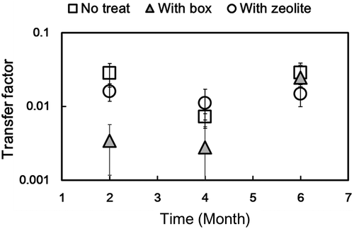 Figure 3. TF of radioactive Cs accumulated in SMS for 2, 4, and 6 months under three kinds of different conditions without treatment (No treatment), covered with wood box (With box), and blocked surface water flow by zeolite placed on upper position (With zeolite). Error bar shows standard deviation of triplicate samples.