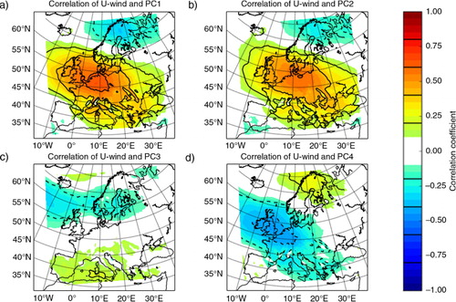 Fig. 4 Correlations between the u-wind component and the mean evolution of PC1 to PC4 as shown in Fig. 3. The correlation is the mean over all 13 training events. The full 41 day periods are used in case of PC1, PC2 and PC4 whereas correlation with PC3 is based only on days considered for the computed correlation threshold of the algorithm – day −21 to day 8. The correlation is based on the mean development of the PCs and not the idealised since there is no idealised PC4.