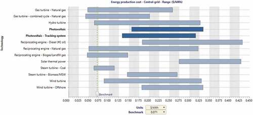 Figure 3. Benchmark analysis of the solar PV project.