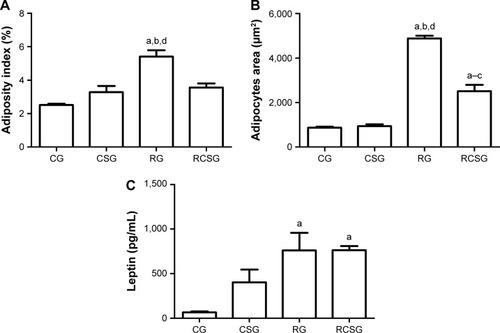 Figure 5 Adipose tissue analysis. (A) Adiposity index in the experimental groups. (B) Area adiposity. (C) Plasma leptin levels.Notes: aSignificant difference between the RG and RCSG compared to CG, bsignificant difference between RG and RCSG compared to CSG, csignificant difference between the RCSG compared to RG, and dsignificant difference between RG compared to RCSG. Data are expressed as mean ± SEM and were analyzed by one-way ANOVA followed by Bonferroni’s post-test (P<0.05). RCSG group size, n=6.Abbreviations: ANOVA, analysis of variance; CG, control group; CSG, cigarette smoke group; RG, high refined carbohydrate group; RCSG, high refined carbohydrates diet and cigarette smoke group; SEM, standard error of the mean.