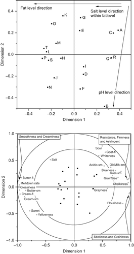 Figure 2 Score and correlation loadings plots from A-PLSR on the first and second dimension (sm = smell and fl = flavour).