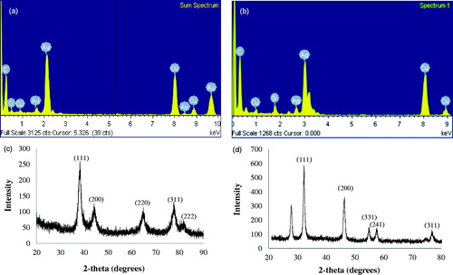 Figure 4. EDX spectrums of gold nanoparticles (a) and silver nanoparticles (b). XRD pattern of gold (c) and silver (d) nanoparticles, correspondingly.