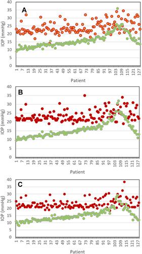 Figure 3 Preoperative (red) and month 12 (green) IOP for each patient at 9 AM (A), noon (B), and 4 PM (C). The 24 data points closest to the right side of each graph are from those patients that were placed on ocular hypotensive medications during follow-up and required a month 12-washout prior to IOP measurement.