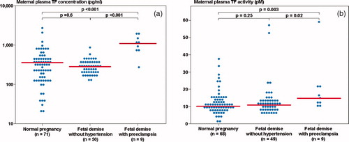 Figure 1. (a) Maternal plasma tissue factor (TF) concentrations among women with normal pregnancies (median 345.7 pg/ml, range 21.7–2662.2) and patients with a fetal demise with preeclampsia and those without hypertension (with preeclampsia: median 1167.0 pg/ml, range 287.5–1987.0; without hypertension: median 284.2 pg/ml, range 123.6–851.6); (b) Maternal plasma TF activity among women with normal pregnancies (median 9.9 pM, range 0.7–37.6) and patients with a fetal demise with preeclampsia and those without hypertension (with preeclampsia: median 16.2 pM, range 11.6–59.3; without hypertension: median 10.9 pM, range 5.3–57.2).
