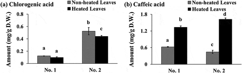Figure 5. Chlorogenic acid (a) and caffeic acid (b) contents in the yacon non-heated and heated leaves. Data shown represent the mean ± standard deviation (S.D.) from three independent high-performance liquid chromatography (HPLC) runs (see Figure 4; chlorogenic acid (peak 1), caffeic acid (peak 2)). Two batches of extracts prepared from yacon leaves collected in September 2010 (No. 1) or November 2010 (No. 2) were used in this study. Values not sharing a common superscript letter are considered significantly different (P < 0.05, one-way analysis of variance (ANOVA) followed by Tukey-Kramer test). D.W.; dry weight of sample.