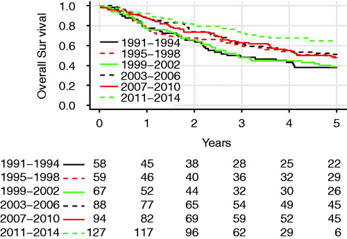 Figure 2. Overall survival of patients who had a lobectomy with curative intent for NSCLC in Iceland in different 4-year time periods. The difference was significant (log-rank test, p = .003).