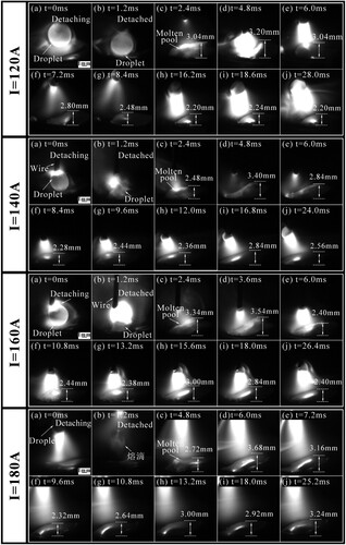 Figure 15. Images of the molten pool after droplet detachment at different currents.