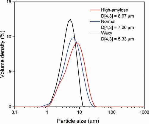 Figure 6. Particle size distributions of waxy, normal, and high-amylose Japonica rice starches.Figura 6. Distribución del tamaño de las partículas de los almidones de arroz Japonica ceroso, normal y de alta amilosa
