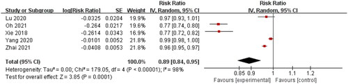 Figure 2. Forest plot of correlation between serum Hb and kidney disease progression in IgAN (unadjusted HR).