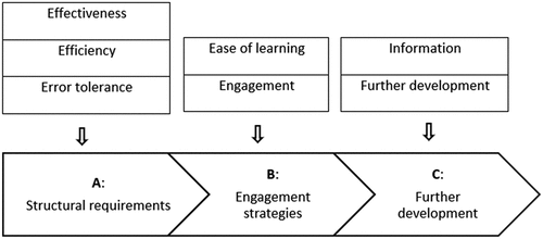 Figure 2. Subcategories from the analysis condensed into three overarching categories.