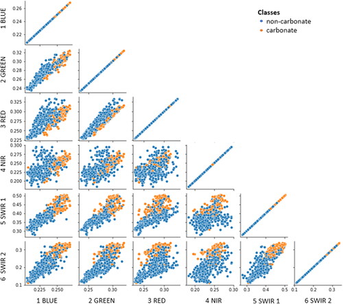 Figure 6. Scatterplot confronting all OLI channels for assigned pixels of CR and NCR. The blue and SWIR2 bands had the most potential for detecting carbonate rocks.