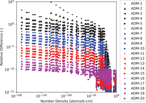 Fig. 2. The 297-nuclide 1.0-s test case relative differences computed for various ADM approximation powers to the CRAM-48 solution.