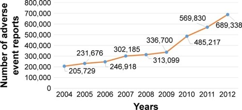 Figure 1 Adverse event reporting trend for all marketed drugs from 2004 to 2012.
