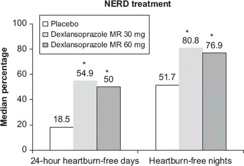 Figure 6. Median percentage of 24-hour heartburn-free days and median percentage of heartburn-free nights during treatment with dexlansoprazole MR for NERD (*P < 0.00001). Reproduced from Fass R, Chey WD, Zakko SF, Andhivarothai N, Palmer RN, Perez MC, et al. Clinical trial: the effects of the proton pump inhibitor dexlansoprazole MR on daytime and nighttime heartburn in patients with non-erosive reflux disease. Aliment Pharmacol Ther. 2009;29:1261–72 (Citation33), with permission from John Wiley and Sons.