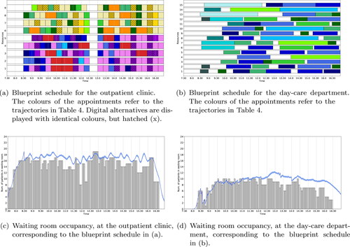 Figure 9. Optimal blueprint schedule of the outpatient clinic (a) and day-care department (b) for the medical oncology & haematology clinic in UMCU with time-dependent restrictions on the number of patients simultaneously allowed in the waiting rooms. The corresponding waiting room occupancy is shown in (c) and (d), resp. We refer to the caption of Figure 8 for a more detailed explanation of the figure.