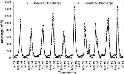 Figure 9. Observed and simulated monthly discharge at Basoda for the period 1991–2001 for model validation.