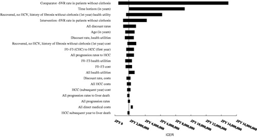 Figure 4. OBV/PTV/r vs DCV/ASV in HCV GT1b treatment-experienced patients without cirrhosis (base case: JPY 1,836,596). CHC, chronic hepatitis C; HCC, hepatocellular carcinoma; DCV/ASV, daclatasvir/asunaprevir; GT1b, genotype 1b; HCC, hepatocellular carcinoma; HCV, hepatitis C virus; ICER, incremental cost-effectiveness ratio; OBV/PTV/r, ombitasvir/paritaprevir/ritonavir; SVR, sustained virologic response.