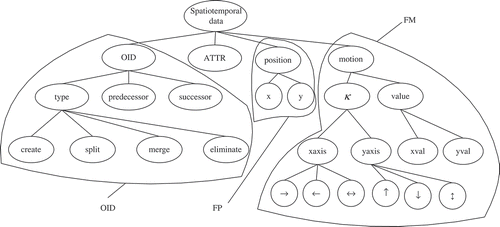 FIGURE 3 Structure of OID, ATTR, FP, and FM in spatiotemporal data.
