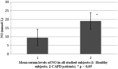 Figure 1. Mean serum levels of NO in all studied subjects (1-healthy subjects; 2-CAPD patients). *p < 0.05.
