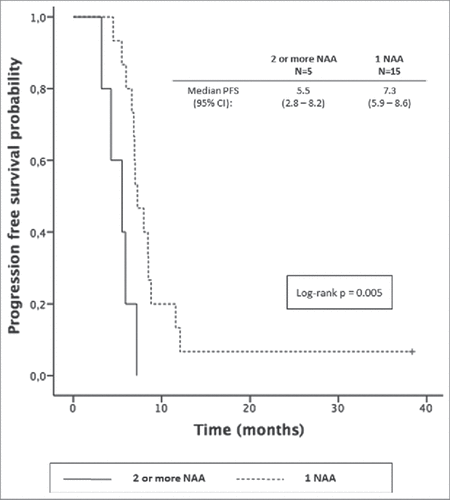 Figure 3. Progression free survival in patients treated with ipilimumab plus chemotherapy with presence of 1 NAA vs 2 or more (n = 20).