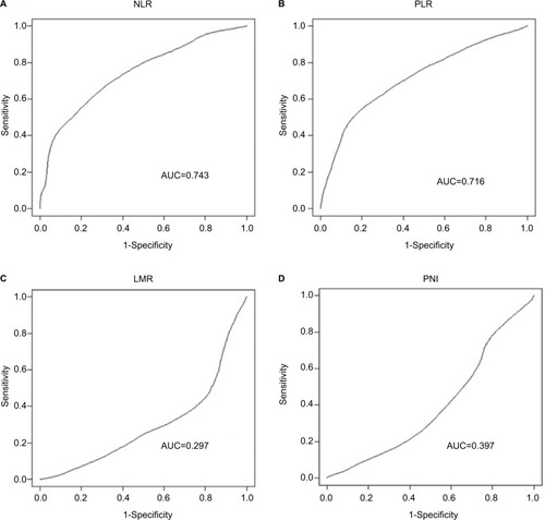 Figure 1 ROC curves of NLR, PLR, LMR, and PNI for 1-year DFS.Note: (A) NLR, (B) PLR, (C) LMR, and (D) PNI.Abbreviations: AUC, area under the curve; DFS, disease-free survival; LMR, lymphocyte-monocyte ratio; NLR, neutrophil-lymphocyte ratio; PLR, platelet-lymphocyte ratio; PNI, prognostic nutritional index; ROC, receiver operating characteristic.