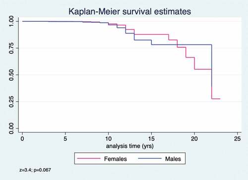Figure 1. Klapan-Meier PAS estimates, per gender (male vs. female)
