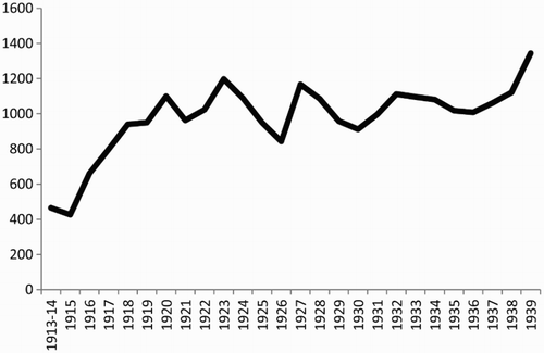 Figure 1. Number of RND responses to SME requests, 1913-1939 (ARND).