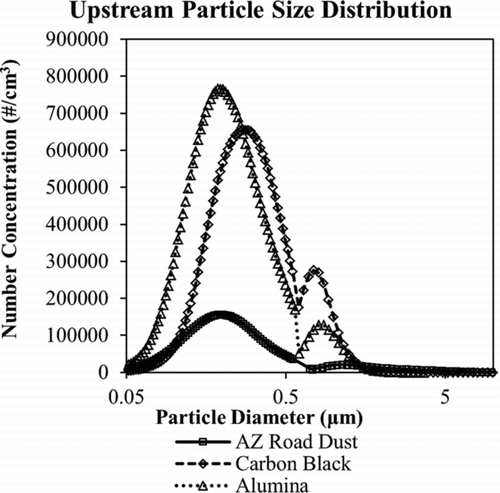 FIG. 1 Challenge aerosol particle size distribution.