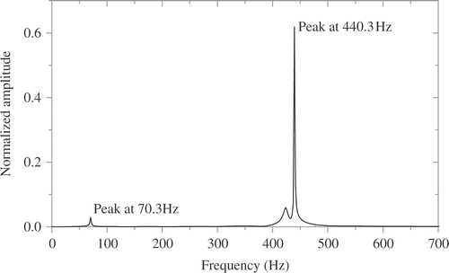 Figure 7. Response of mode 2 transducer (example 2).