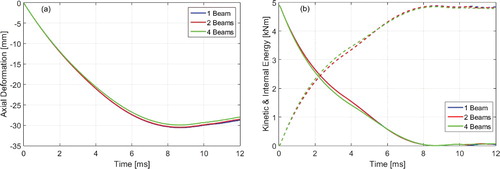 Figure 11. (a) Axial deformation and (b) kinetic and internal energy (solid and dashed line, respectively) for beam model subject to axial load with 1, 2 and 4 super-beam elements.