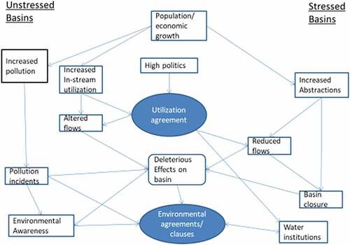 Figure 2. Paths to environmental clauses or environmental agreements in stressed and unstressed basins.