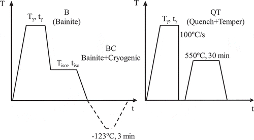 Figure 1. Heat treatment schemes; treatment B (Bainite) for obtaining the bainitic microstructures, treatment BC (Bainite+Cryogenic) cooling down after having obtained the bainitic microstructure, treatment QT (Quench+Temper) in order to obtain an austenite-free microstructure.