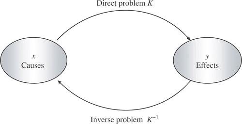 Figure 1. Representation of the direct or forward (given x, find y = K(x)) and of inverse problems (given y, find x = K−1 (y)).