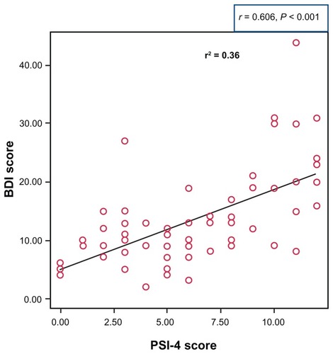 Figure 3 The correlation between Beck Depression Inventory (BDI) score and Post-Sleep Inventory total sleep score (PSI-4 score).