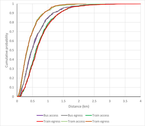 Figure 3. Cumulative distributions (TFLD) for access and egress walking distances in public transport trips in Melbourne.