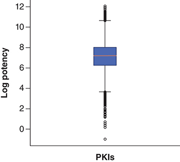 Figure 3. Potency of human protein kinase inhibitors.The boxplot represents the potency value distribution of all qualifying human protein kinase inhibitors. In a boxplot, the value distribution is represented by its minimum (lower whisker), lower quartile (lower boundary of the box), median (horizontal line in box), upper quartile (upper boundary of the box) and maximum (upper whisker). Diamond symbols represent values classified as statistical outliers.PKI: Protein kinase inhibitors.