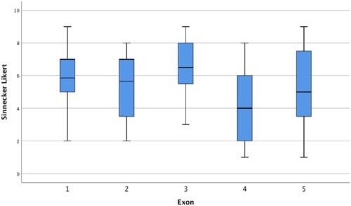 Figure 2 Boxplots of the external genitalia virilization accordingly the exonic location of the allelic variants in SRD5A2 gene.