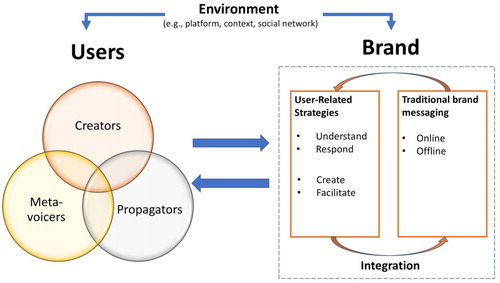 Figure 1. A conceptual framework for user–brand relationships in advertising.
