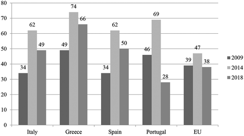 Figure 2. Negative evaluations of EU democracy before, during and after the eurozone crisis: ‘Old Southern Europe’ and EU average (2009, 2014 and 2018)