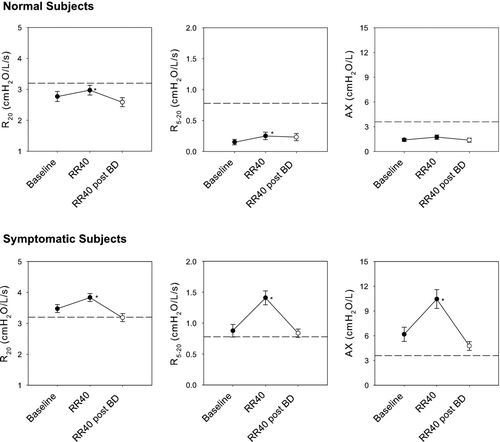 Figure 5 Effects of increased respiratory rate on oscillometric parameters are shown for 18 normal (top 3 panels) and 53 symptomatic subjects (lower 3 panels). Mean data ± SE are presented pre (•) and post (◯) bronchodilator. The dotted line represents the published upper limit of normal for each parameter. Increased respiratory rate had minimal effect on oscillometric parameters in normal subjects. In contrast, in the 53 symptomatic subjects R20 increased minimally, as in normal subjects, but frequency dependent parameters R5 − 20 and AX increased markedly. This enhancement was obliterated following bronchodilator administration despite elevated respiratory rate. Statistically significant increases at RR40 compared with baseline are illustrated as *p < 0.05.