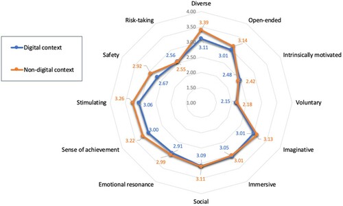 Figure 1. Children’s perceptions of the qualities of play in digital and non-digital contexts.