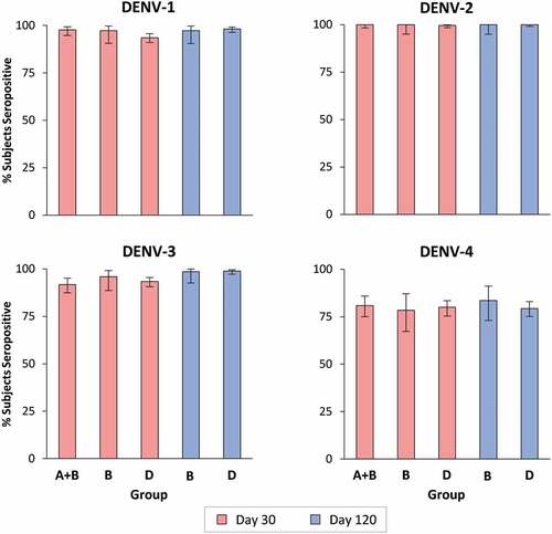 Figure 3. Serotype-specific seropositivity rates (with 90% CI bars) 30 days after administration of first (Day 30) and second (Day 120) vaccine doses (Per Protocol set)