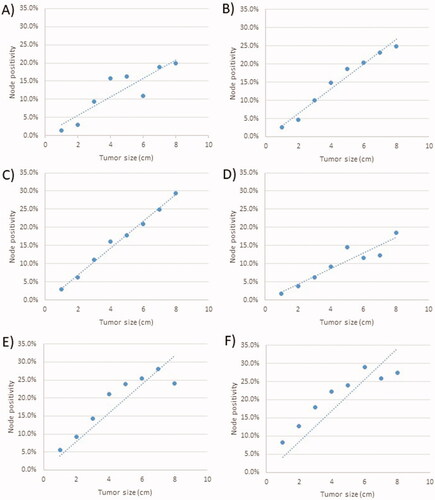 Figure 1. Graph of the proportion of patients with occult lymph nodal positivity as a function of tumor size and grade for squamous cell carcinoma with (A) low grade disease; (B) intermediate grade disease and (C) high grade disease; and for patients with adenocarcinoma with (D) low grade disease; (E) intermediate grade disease and (F) high grade disease.